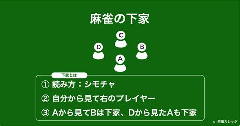 麻雀 下家|下家(シモチャ)とは？対局中自分の右側に座るプレー。